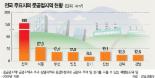 준공업지역 규제완화，주택 70만가구 공급확대 효과