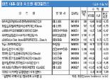 미국發 모기지 부실에 맥 못추는 재간접펀드