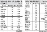 배당株 갈아 타 연말 고수익 얻고 싶은데…