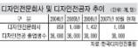 문닫는 디자인 전문회사 늘어
