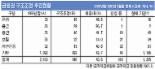 [외환위기 10년 빛과 어둠] 은행권 4조적자→13조흑자