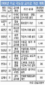 국도 571곳 교차로 병목 해소