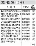 한전 해외 송·배전 공략 2015년 1억弗 수주 목표