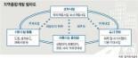 [지자체－공기업 지역종합개발사업 부상] 中/공동개발 체계 구축