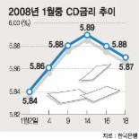 은행권 수신 고금리 경쟁 주춤