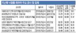 최저가공사 ‘덤핑수주’ 낙찰률 60%대로 하락