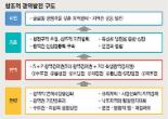 광역 경제권，규제 대폭 푼 ‘지역특구’