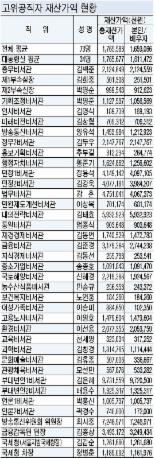 ‘기자 출신’ 김은혜 부대변인 자산 97억원 최고