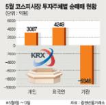 증시，기관 매물 소화－외국인 매수세도 기대난