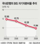 은행 자본 건전성 소폭 하락