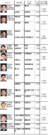 [베스트 지점장 주간 추천종목] 삼성·LCD관련株 ‘좋습니다∼’