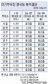 방사성물질 국내 확산..요오드·세슘 극미량 검출