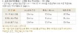 금융상품도 인정한 ‘엘롯기’ 동맹?