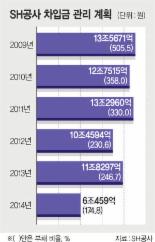 SH공사，부채비율 174%까지 낮춰 클린컴퍼니로 재도약