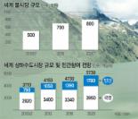 수자원공사 해외시장 공략 ‘글로벌 빅3’ 도약