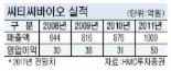 [2011 비상！ 스몰캡주] (31) 씨티씨바이오，경구용 조루증 치료제 내년 출시