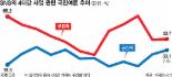 “폭우에도 큰 피해 없었다” 4대江사업 지지율 상승세