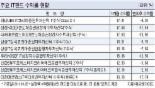 업황 살아난다..‘IT펀드의 반격’