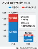 가구당 초고속인터넷·이동통신 등 서비스로 한 달 13만608원 지출