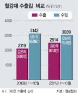 철강업계 수출 늘어도 울상