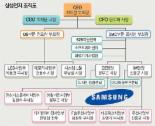 삼성전자 완제품－부품 독립체제 스타트