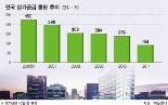 [2011년 부동산시장 총결산] 상가분양은 고전.. 내년에도 보수적 접근을