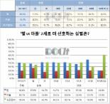 ‘남아(男兒)선호’ 옛말 됐다