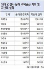 [미리 보는 올해 건설 시장] 10대 건설사 올 10만가구 공급