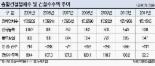 종합건설업체 수 2005년 이후 최저