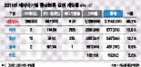 [게임산업 3중규제의 덫] (3) 온라인게임 종주국 위협