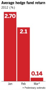 헤지펀드 올 고수익 기대