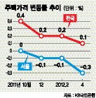 4월 수도권·지방 주택가격 변동률 하락폭 커.. 회복기미 안보여