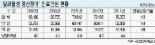 알코올성 정신장애 환자 年 4.3%씩 늘어