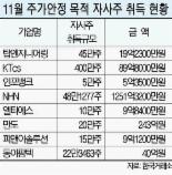 자사주 취득 11월들어 8개 종목.. 지난달의 2배