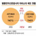 템플턴자산운용 최악 투자는 아비스타?