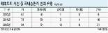 해외도피 범죄자 61.5%가 경제사범