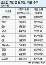 [일등을 넘어 일류를 창조하라] (4) 프랑스산 생수, 국산보다 185배 비싼 이유