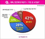 여친에 바라는 소망 2위 남자정리 1위는?