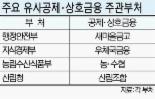 인수위, 450조 규모 상호금융 감독 일원화하나