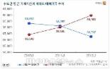 수도권 아파트값, 가계 평균자산보다 낮아