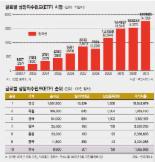 상장지수펀드(ETF) 도입 10년만에 43배 성장