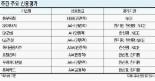[주간 신용평가 브리핑] SK에너지, 우수한 영업수익성 예상돼 AA+로 평가