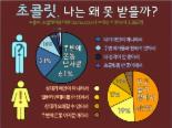 초콜릿 못 받는 이유? 男 61% ‘주변이 온통 남탕’