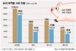 ‘금겹살’의 추락.. 돈육 가격 36% 하락