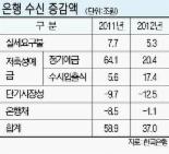 MMF 등 수시입출금 상품이 ‘대세’