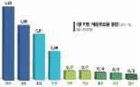 부산 어음부도율，전국평균의 10배