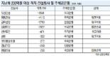 작년 적자 건설사 66%，우리은행이 주채권은행