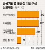대형 금융지주사도 불공정 채권추심