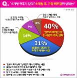 소개팅 후 女 ‘연락 피하는 건 거절’, 男 ‘확실한 얘기 원해’