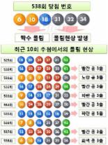 [로또 538회 당첨번호 다시보기]최근 10회 추첨 중 8회나 출현한 패턴은?